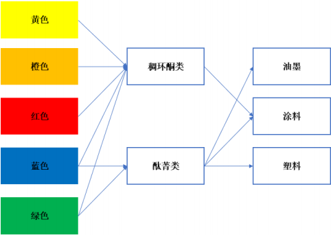 2021年有機顏料行業市場政策環境分析及市場供需規模前景預測